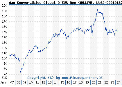 Chart: Man Convertibles Global D EUR Acc) | LU0245991913